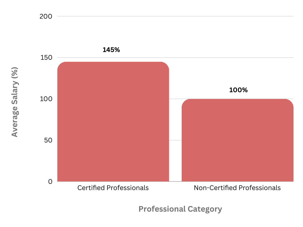 Higher Salary Potential